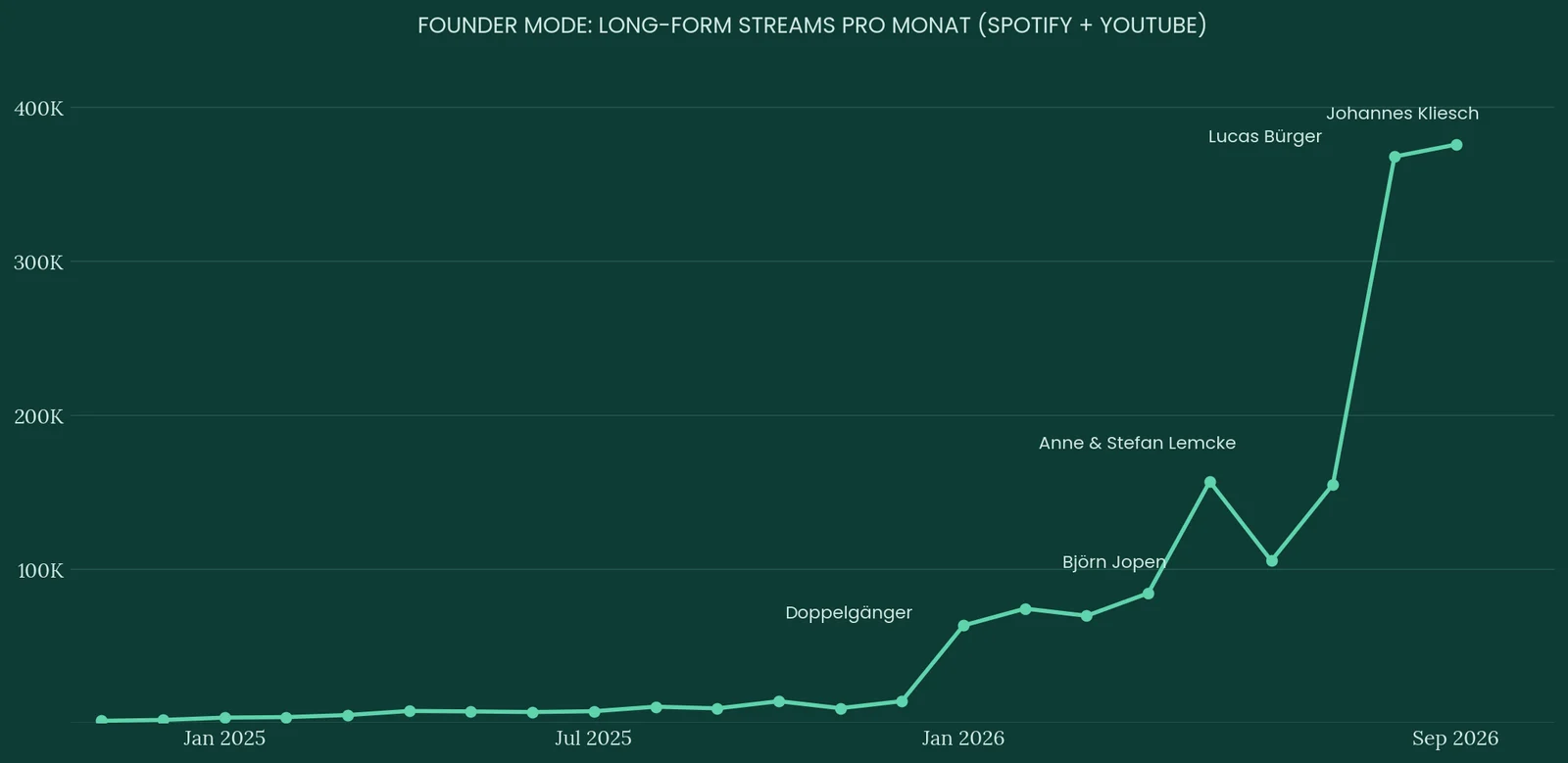 Liniendiagramm: Long-form-Streams pro Monat (Spotify + YouTube) von Ende 2024 bis September 2026, Anstieg auf rund 376.000; markiert sind die Folgen mit den Doppelgängern, Björn Jopen, Anne & Stefan Lemcke, Lucas Bürger und Johannes Kliesch.